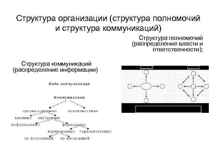 Структура организации (структура полномочий и структура коммуникаций) Структура полномочий (распределение власти и ответственности); Структура