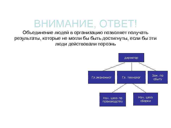 ВНИМАНИЕ, ОТВЕТ! Объединение людей в организацию позволяет получать результаты, которые не могли бы быть