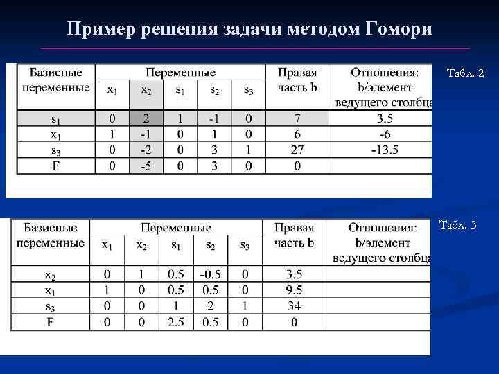 Задача не имеет решения. Метод Гомори примеры задач. Метод Гомори алгоритм. Метод Гомори решения задач целочисленного программирования. Метод Гомори для задач линейного программирования.