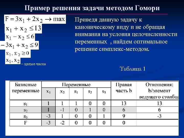 Оптимальное решение задачи линейного программирования. Задача целочисленного программирования. Метод Гомори. Метод Гомори пример решения. Симплекс метод таблица вид. Решить задачу симплекс методом примеры решений.