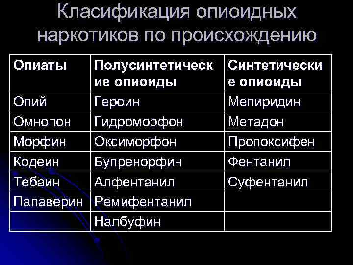 Класификация опиоидных наркотиков по происхождению Опиаты Полусинтетическ ие опиоиды Опий Героин Омнопон Гидроморфон Морфин