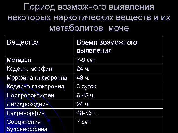 Период возможного выявления некоторых наркотических веществ и их метаболитов моче Вещества Время возможного выявления