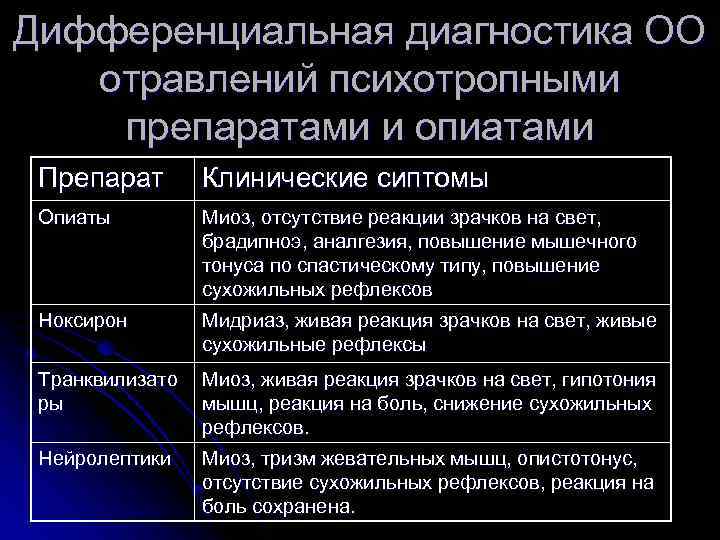 Дифференциальная диагностика ОО отравлений психотропными препаратами и опиатами Препарат Клинические сиптомы Опиаты Миоз, отсутствие