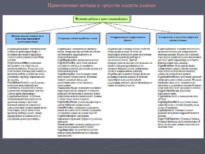Применяемые методы и средства защиты данных 
