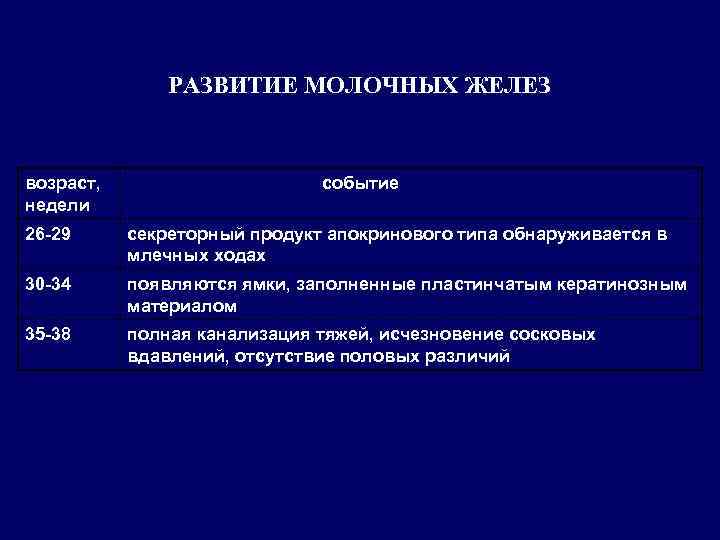 РАЗВИТИЕ МОЛОЧНЫХ ЖЕЛЕЗ возраст, недели событие 26 -29 секреторный продукт апокринового типа обнаруживается в