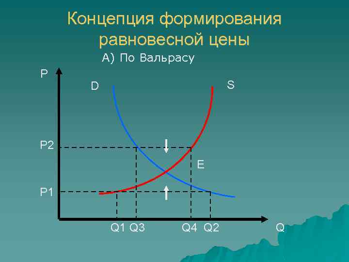 Концепция формирования равновесной цены А) По Вальрасу P S D P 2 E P