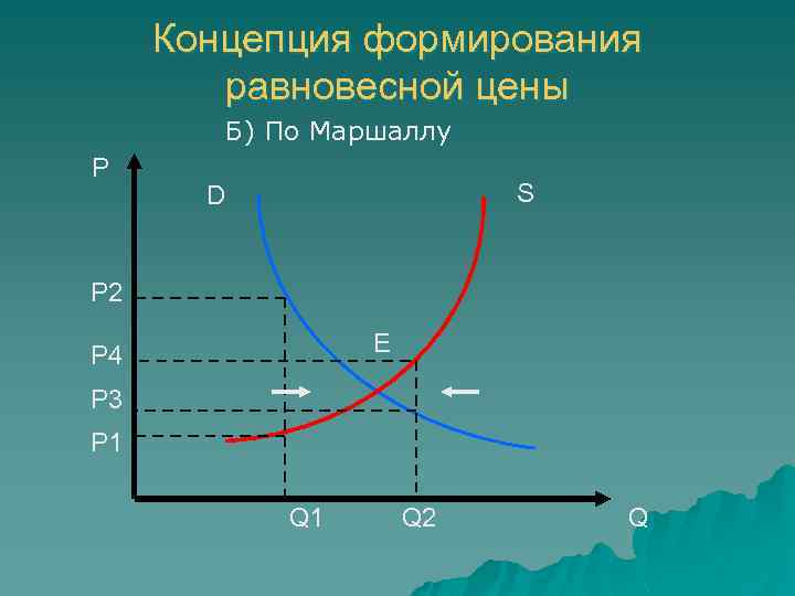 Концепция формирования равновесной цены Б) По Маршаллу P S D P 2 E P