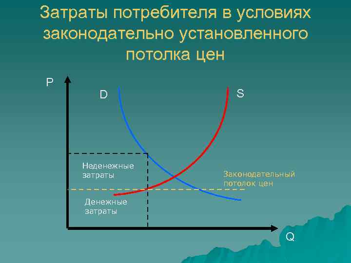 Затраты потребителя в условиях законодательно установленного потолка цен P D Неденежные затраты S Законодательный