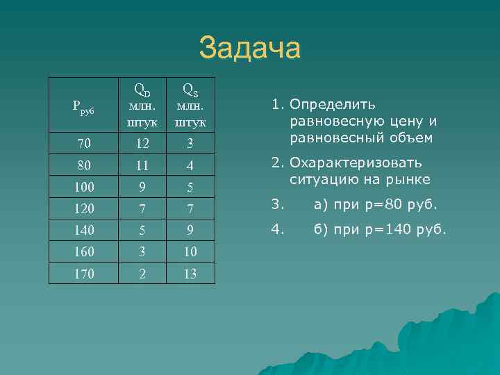 Задача Pруб QD млн. штук QS млн. штук 70 12 3 80 11 4