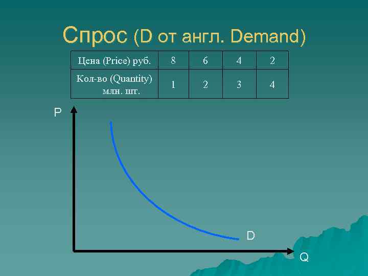 Спрос (D от англ. Demand) Цена (Price) руб. 8 6 4 2 Кол-во (Quantity)