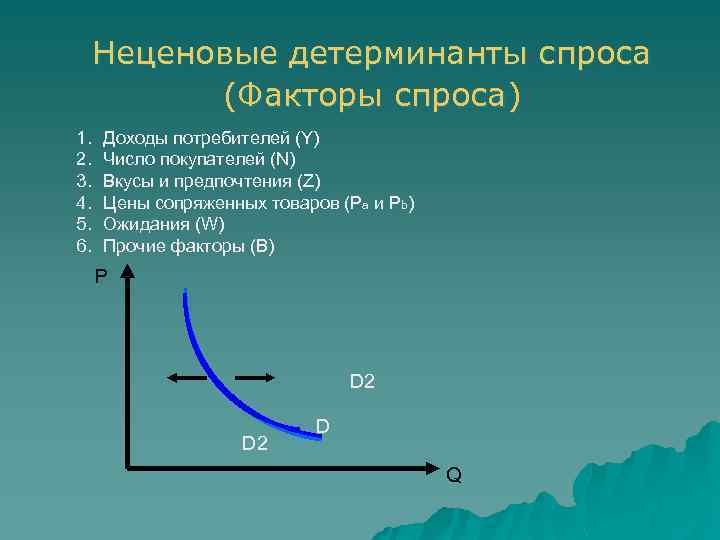 Неценовые детерминанты спроса (Факторы спроса) 1. 2. 3. 4. 5. 6. Доходы потребителей (Y)