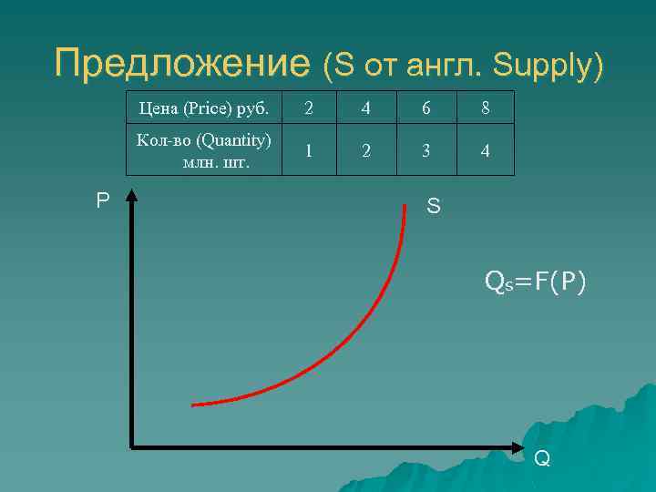 Предложение (S от англ. Supply) Цена (Price) руб. 4 6 8 Кол-во (Quantity) млн.