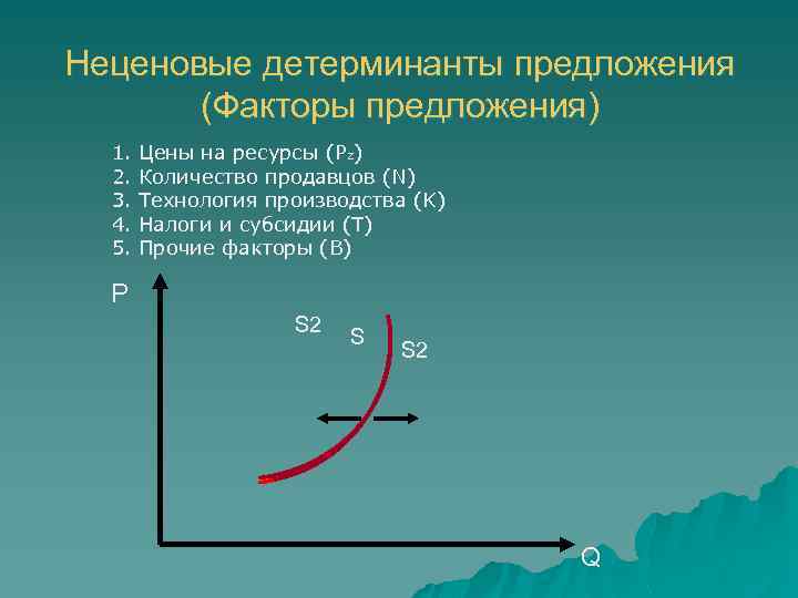 Неценовые детерминанты предложения (Факторы предложения) 1. 2. 3. 4. 5. Цены на ресурсы (Pz)