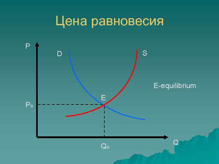 Цена равновесия P S D E-equilibrium Pe E Qe Q 