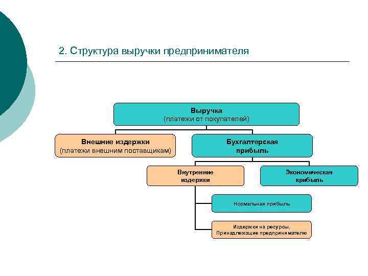 2. Структура выручки предпринимателя Выручка (платежи от покупателей) Внешние издержки (платежи внешним поставщикам) Бухгалтерская