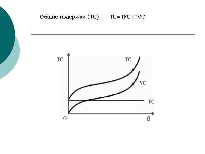 Общие издержки (TC) TC=TFC+TVC 