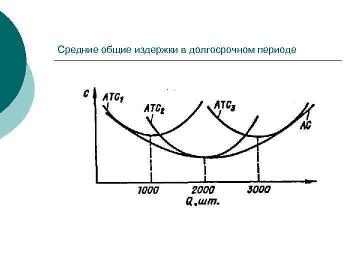 Средние общие издержки в долгосрочном периоде 