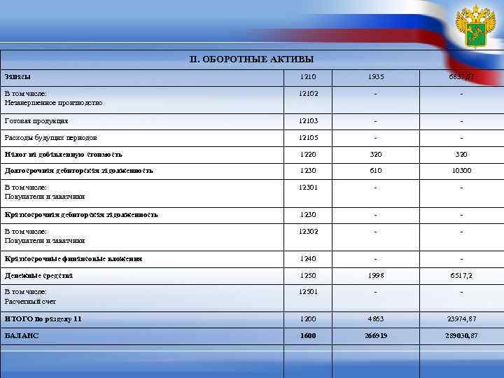 1250 строка баланса какие счета. Оборотные активы запасы. запасы в бух балансе. 1250 строка баланса. запасы 1210.