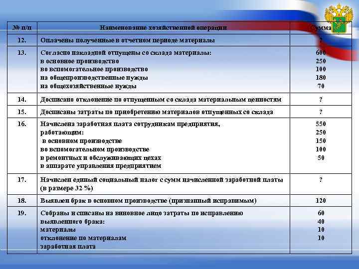 № п/п Наименование хозяйственной операции Сумма 12. Оплачены полученные в отчетном периоде материалы ?