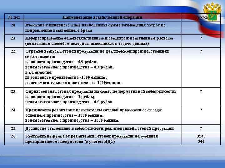 № п/п Наименование хозяйственной операции Сумма 20. Взыскана с виновного лица начисленная сумма возмещения