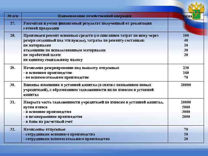 Кран шаровой косгу. Хозяйственная операция незавершенное производство. Косгу для счета 401,30. 401 30 000 Финансовый результат прошлых отчетных периодов.