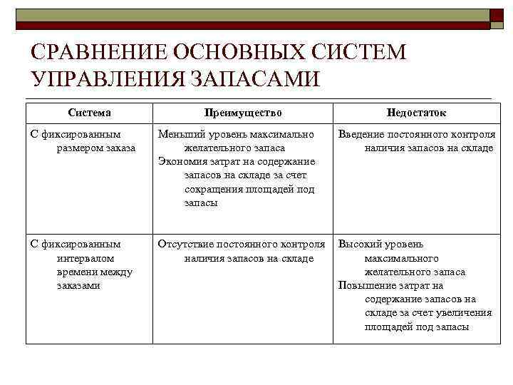 СРАВНЕНИЕ ОСНОВНЫХ СИСТЕМ УПРАВЛЕНИЯ ЗАПАСАМИ Система Преимущество Недостаток С фиксированным размером заказа Меньший уровень