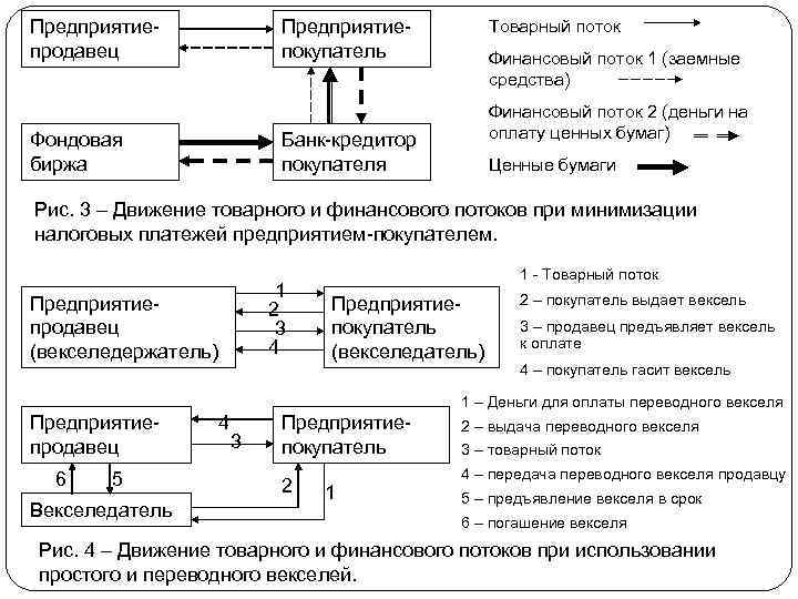 Предприятиепродавец Предприятиепокупатель Фондовая биржа Товарный поток Финансовый поток 1 (заемные средства) Финансовый поток 2