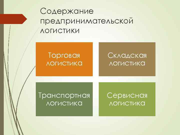 Содержание предпринимательской логистики Торговая логистика Складская логистика Транспортная логистика Сервисная логистика 