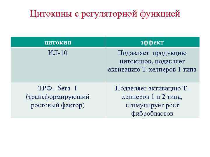 Цитокины с регуляторной функцией цитокин ИЛ-10 эффект Подавляет продукцию цитокинов, подавляет активацию Т-хелперов 1