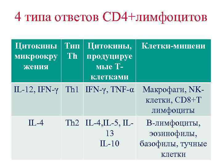 4 типа ответов CD 4+лимфоцитов Цитокины Тип Цитокины, Клетки-мишени микроокру Th продуцируе жения мые