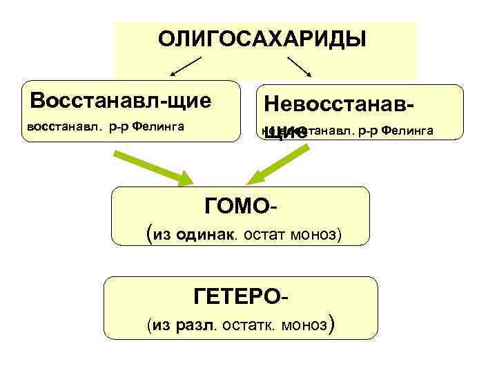 ОЛИГОСАХАРИДЫ Восстанавл-щие восстанавл. р-р Фелинга Невосстанавне восстанавл. р-р Фелинга щие ГОМО(из одинак. остат моноз)