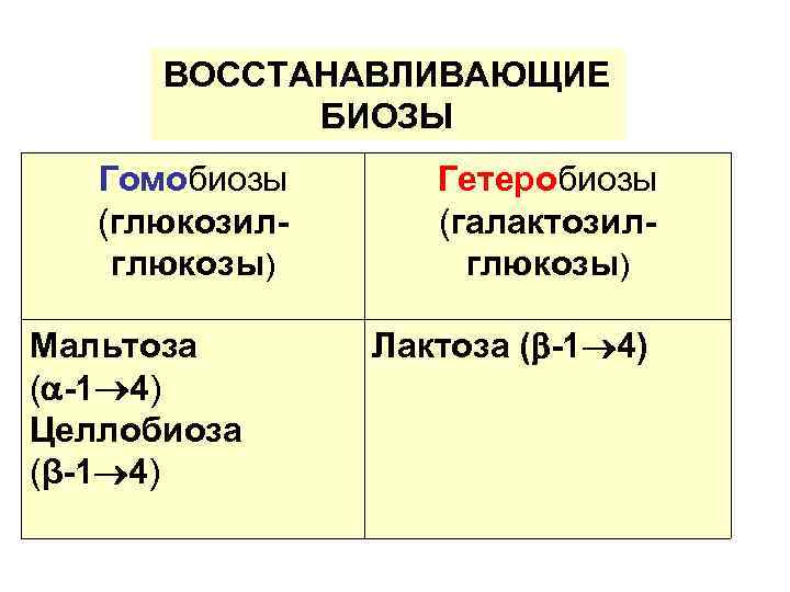 ВОССТАНАВЛИВАЮЩИЕ БИОЗЫ Гомобиозы (глюкозилглюкозы) Мальтоза ( -1 4) Целлобиоза (β-1 4) Гетеробиозы (галактозилглюкозы) Лактоза