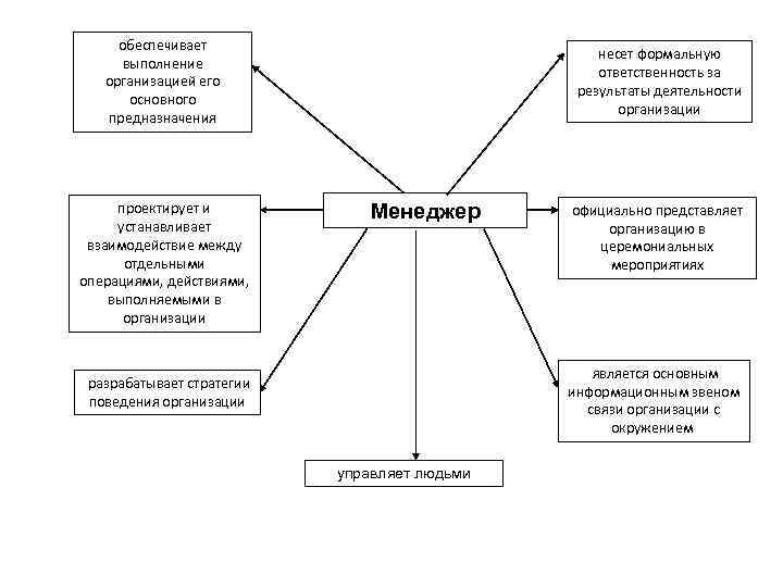 обеспечивает выполнение организацией его основного предназначения проектирует и устанавливает взаимодействие между отдельными операциями, действиями,