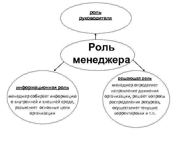 роль руководителя Роль менеджера информационная роль менеджер собирает информацию о внутренней и внешней среде,