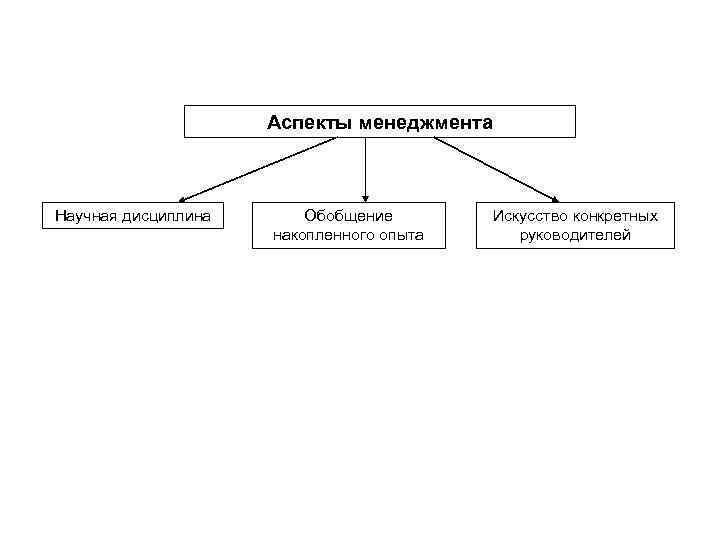 Аспекты менеджмента Научная дисциплина Обобщение накопленного опыта Искусство конкретных руководителей 