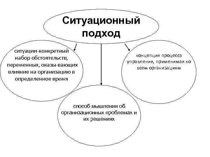 Содержание менеджмента можно рассматривать в 3 х аспектах схема