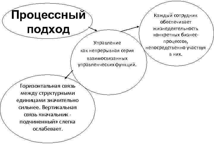 Процессный подход Управление как непрерывная серия взаимосвязанных управленческих функций. Горизонтальная связь между структурными единицами