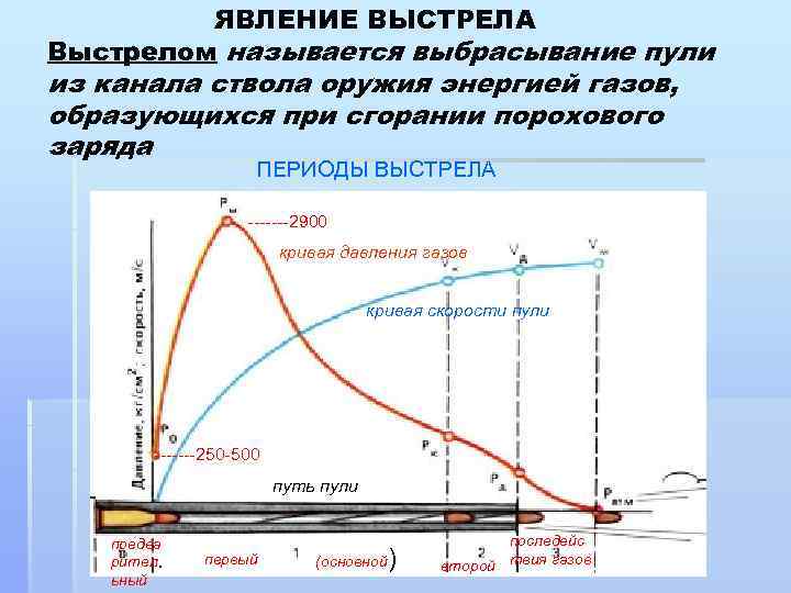 Предварительный период выстрела