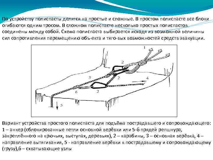 По устройству полиспасты делятся на простые и сложные. В простом полиспасте все блоки огибаются