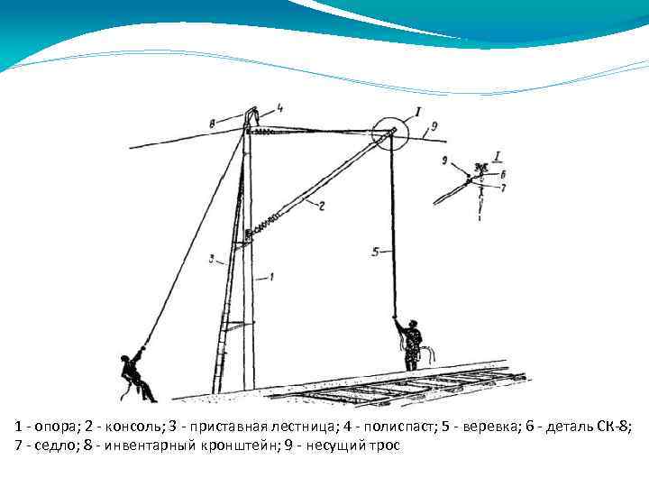 1 опора; 2 консоль; 3 приставная лестница; 4 полиспаст; 5 веревка; 6 деталь СК