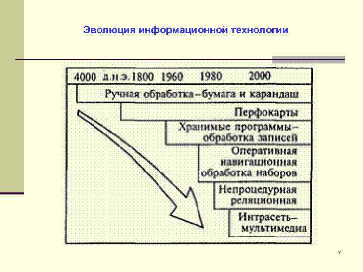 Эволюция информационной технологии 7 