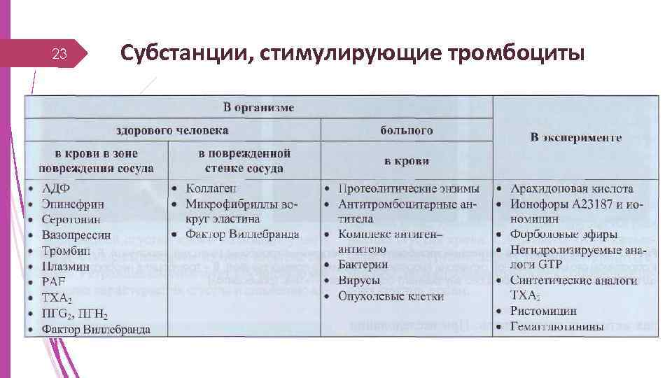 23 Субстанции, стимулирующие тромбоциты 