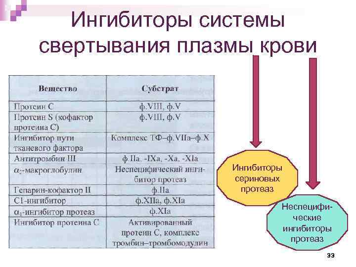 Ингибиторы системы свертывания плазмы крови Ингибиторы сериновых протеаз Неспецифические ингибиторы протеаз 33 