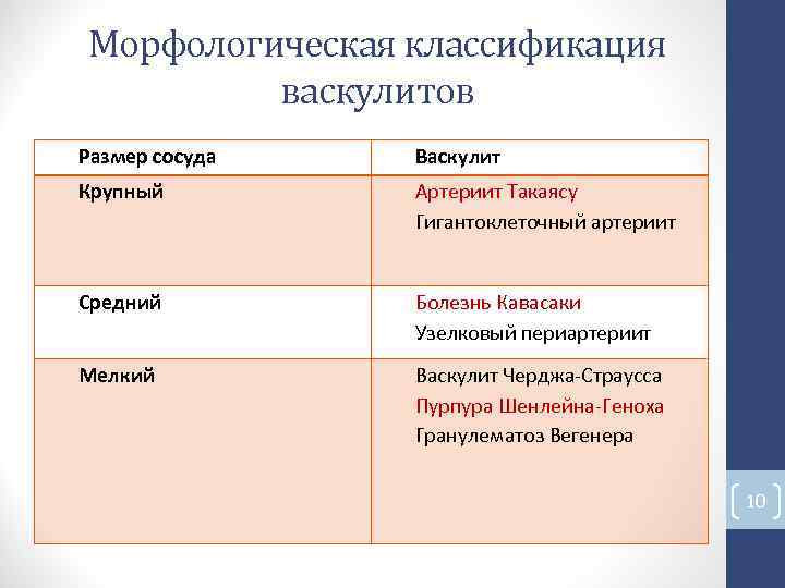 Морфологическая классификация васкулитов Размер сосуда Васкулит Крупный Артериит Такаясу Гигантоклеточный артериит Средний Болезнь Кавасаки Морфологическая классификация васкулитов Размер сосуда Васкулит Крупный Артериит Такаясу Гигантоклеточный артериит Средний Болезнь Кавасаки