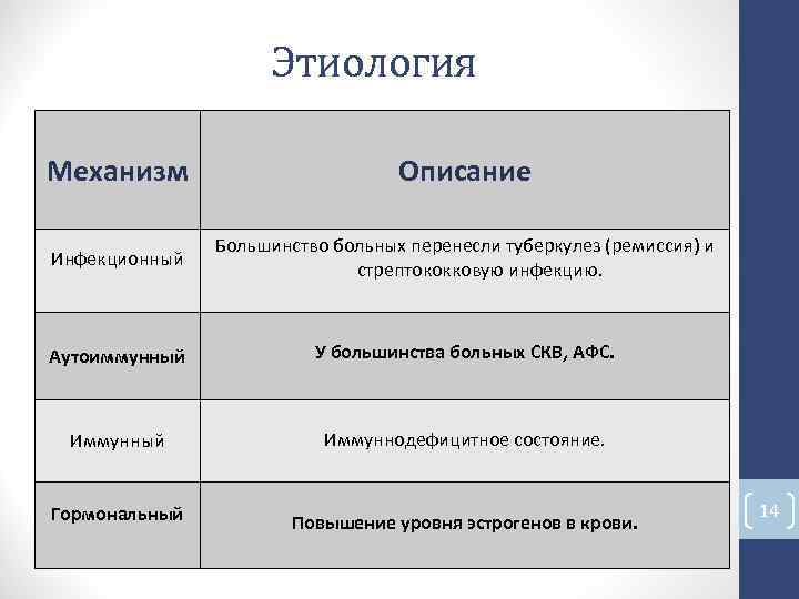 Этиология Механизм Описание Большинство больных перенесли туберкулез (ремиссия) и Инфекционный стрептококковую инфекцию. Аутоиммунный Этиология Механизм Описание Большинство больных перенесли туберкулез (ремиссия) и Инфекционный стрептококковую инфекцию. Аутоиммунный
