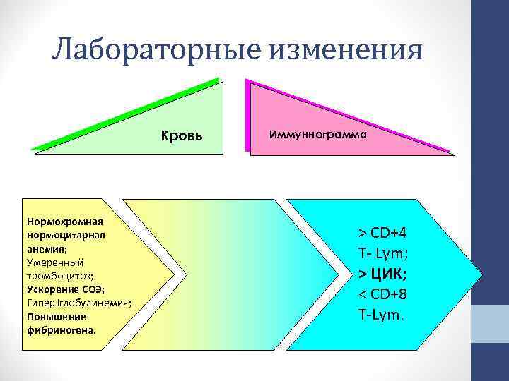 Лабораторные изменения Кровь Иммуннограмма Нормохромная нормоцитарная > CD+4 анемия; Умеренный T- Lym; тромбоцитоз; Лабораторные изменения Кровь Иммуннограмма Нормохромная нормоцитарная > CD+4 анемия; Умеренный T- Lym; тромбоцитоз;