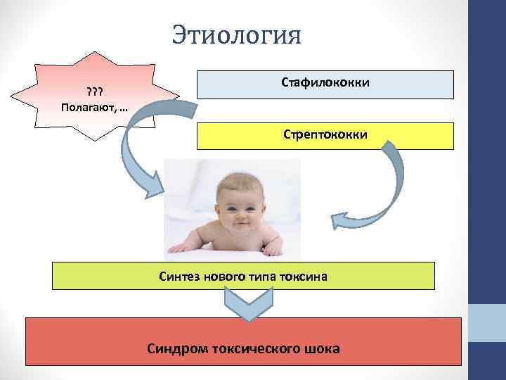Этиология Стафилококки ? ? ? Полагают, … Стрептококки Синтез нового типа токсина Синдром Этиология Стафилококки ? ? ? Полагают, … Стрептококки Синтез нового типа токсина Синдром