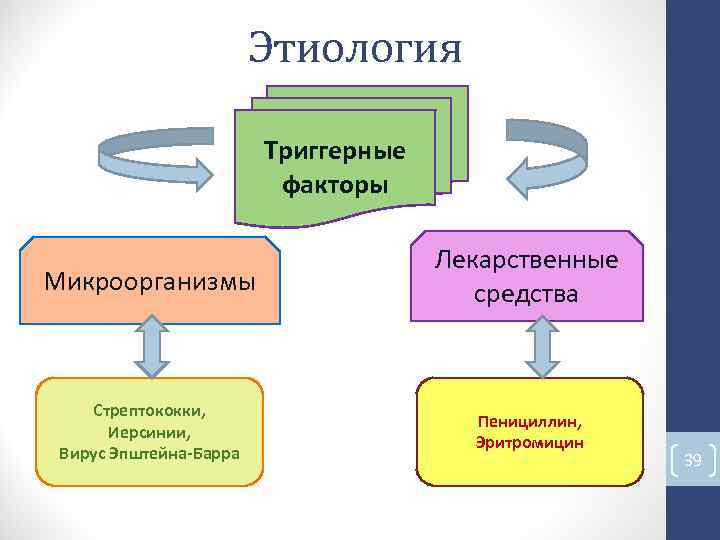 Этиология Триггерные факторы Лекарственные Микроорганизмы средства Стрептококки, Пенициллин, Иерсинии, Эритромицин Вирус Эпштейна-Барра 39 Этиология Триггерные факторы Лекарственные Микроорганизмы средства Стрептококки, Пенициллин, Иерсинии, Эритромицин Вирус Эпштейна-Барра 39