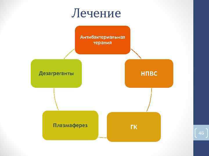 Лечение Антибактериальная терапия Дезагреганты НПВС Плазмаферез ГК 46 Лечение Антибактериальная терапия Дезагреганты НПВС Плазмаферез ГК 46