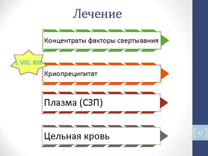 Лечение Концентраты факторы свертывания I, VIII, XIII Криопреципитат Плазма (СЗП) Цельная кровь 52 Лечение Концентраты факторы свертывания I, VIII, XIII Криопреципитат Плазма (СЗП) Цельная кровь 52